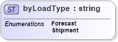 XSD Diagram of byLoadType in schema papinetcommondefsv2r40_xsd (papiNet - e-business standard for the paper and forest industry)