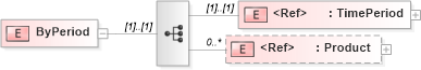 XSD Diagram of ByPeriod in schema papinetcommondefsv2r40_xsd (papiNet - e-business standard for the paper and forest industry)