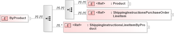 XSD Diagram of ByProduct in schema shippinginstructionsv2r40_xsd (papiNet - e-business standard for the paper and forest industry)