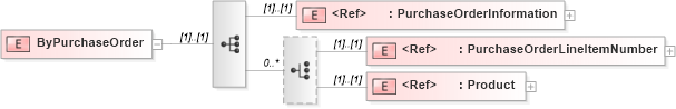 XSD Diagram of ByPurchaseOrder in schema papinetcommondefsv2r40_xsd (papiNet - e-business standard for the paper and forest industry)