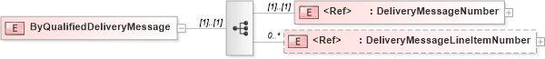XSD Diagram of ByQualifiedDeliveryMessage in schema papinetcommondefsv2r40_xsd (papiNet - e-business standard for the paper and forest industry)