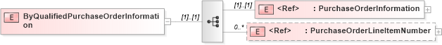 XSD Diagram of ByQualifiedPurchaseOrderInformation in schema papinetcommondefsv2r40_xsd (papiNet - e-business standard for the paper and forest industry)