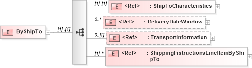 XSD Diagram of ByShipTo in schema shippinginstructionsv2r40_xsd (papiNet - e-business standard for the paper and forest industry)