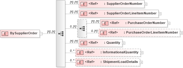 XSD Diagram of BySupplierOrder in schema papinetcommondefsv2r40_xsd (papiNet - e-business standard for the paper and forest industry)