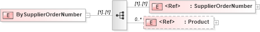 XSD Diagram of BySupplierOrderNumber in schema papinetcommondefsv2r40_xsd (papiNet - e-business standard for the paper and forest industry)
