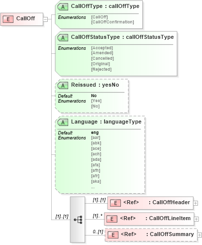 XSD Diagram of CallOff in schema calloffv2r40_xsd (papiNet - e-business standard for the paper and forest industry)