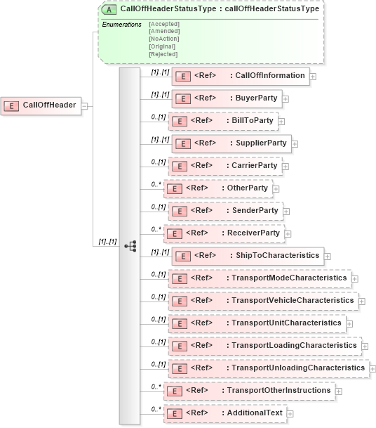 XSD Diagram of CallOffHeader in schema calloffv2r40_xsd (papiNet - e-business standard for the paper and forest industry)