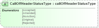 XSD Diagram of CallOffHeaderStatusType in schema calloffwoodv2r40_xsd (papiNet - e-business standard for the paper and forest industry)