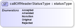 XSD Diagram of callOffHeaderStatusType in schema papinetcommondefsv2r40_xsd (papiNet - e-business standard for the paper and forest industry)