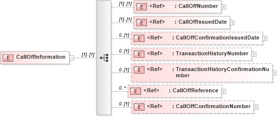 XSD Diagram of CallOffInformation in schema papinetcommondefsv2r40_xsd (papiNet - e-business standard for the paper and forest industry)