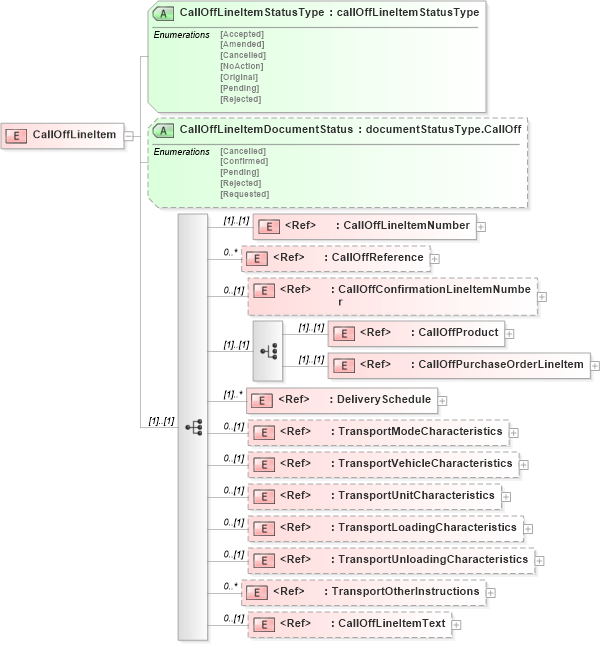 XSD Diagram of CallOffLineItem in schema calloffv2r40_xsd (papiNet - e-business standard for the paper and forest industry)