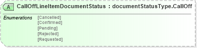 XSD Diagram of CallOffLineItemDocumentStatus in schema calloffv2r40_xsd (papiNet - e-business standard for the paper and forest industry)