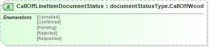 XSD Diagram of CallOffLineItemDocumentStatus in schema calloffwoodv2r40_xsd (papiNet - e-business standard for the paper and forest industry)