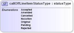 XSD Diagram of callOffLineItemStatusType in schema papinetcommondefsv2r40_xsd (papiNet - e-business standard for the paper and forest industry)