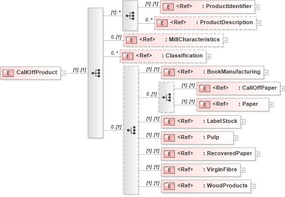 XSD Diagram of CallOffProduct in schema papinetcommondefsv2r40_xsd (papiNet - e-business standard for the paper and forest industry)