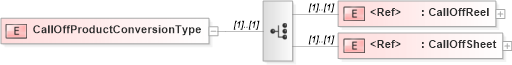 XSD Diagram of CallOffProductConversionType in schema papinetcommondefsv2r40_xsd (papiNet - e-business standard for the paper and forest industry)
