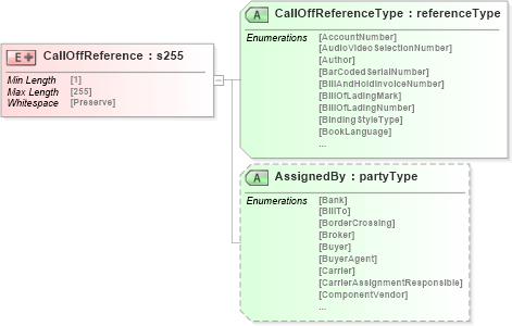 XSD Diagram of CallOffReference in schema papinetcommondefsv2r40_xsd (papiNet - e-business standard for the paper and forest industry)