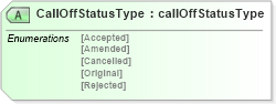 XSD Diagram of CallOffStatusType in schema calloffwoodv2r40_xsd (papiNet - e-business standard for the paper and forest industry)
