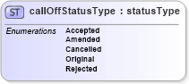 XSD Diagram of callOffStatusType in schema papinetcommondefsv2r40_xsd (papiNet - e-business standard for the paper and forest industry)