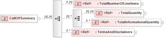 XSD Diagram of CallOffSummary in schema calloffv2r40_xsd (papiNet - e-business standard for the paper and forest industry)
