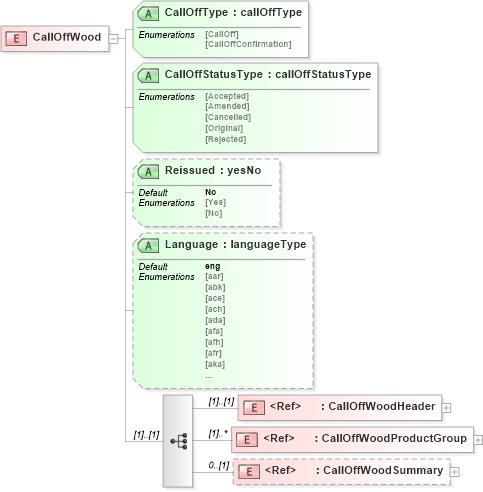 XSD Diagram of CallOffWood in schema calloffwoodv2r40_xsd (papiNet - e-business standard for the paper and forest industry)