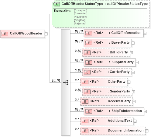 XSD Diagram of CallOffWoodHeader in schema calloffwoodv2r40_xsd (papiNet - e-business standard for the paper and forest industry)