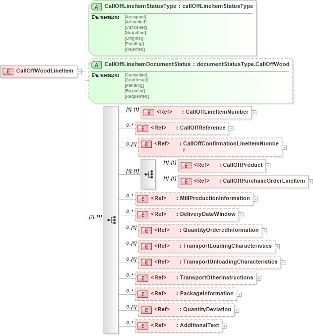 XSD Diagram of CallOffWoodLineItem in schema calloffwoodv2r40_xsd (papiNet - e-business standard for the paper and forest industry)