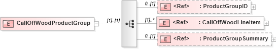 XSD Diagram of CallOffWoodProductGroup in schema calloffwoodv2r40_xsd (papiNet - e-business standard for the paper and forest industry)