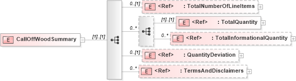 XSD Diagram of CallOffWoodSummary in schema calloffwoodv2r40_xsd (papiNet - e-business standard for the paper and forest industry)