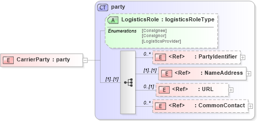 XSD Diagram of CarrierParty in schema papinetcommondefsv2r40_xsd (papiNet - e-business standard for the paper and forest industry)