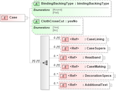 XSD Diagram of Case in schema papinetcommondefsv2r40_xsd (papiNet - e-business standard for the paper and forest industry)
