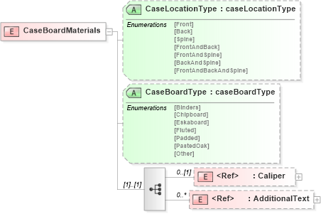 XSD Diagram of CaseBoardMaterials in schema papinetcommondefsv2r40_xsd (papiNet - e-business standard for the paper and forest industry)