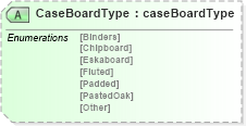 XSD Diagram of CaseBoardType in schema papinetcommondefsv2r40_xsd (papiNet - e-business standard for the paper and forest industry)