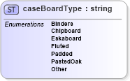 XSD Diagram of caseBoardType in schema papinetcommondefsv2r40_xsd (papiNet - e-business standard for the paper and forest industry)