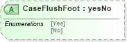 XSD Diagram of CaseFlushFoot in schema papinetcommondefsv2r40_xsd (papiNet - e-business standard for the paper and forest industry)