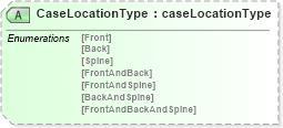 XSD Diagram of CaseLocationType in schema papinetcommondefsv2r40_xsd (papiNet - e-business standard for the paper and forest industry)