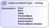 XSD Diagram of caseLocationType in schema papinetcommondefsv2r40_xsd (papiNet - e-business standard for the paper and forest industry)