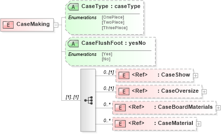 XSD Diagram of CaseMaking in schema papinetcommondefsv2r40_xsd (papiNet - e-business standard for the paper and forest industry)