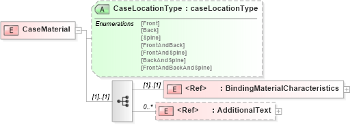 XSD Diagram of CaseMaterial in schema papinetcommondefsv2r40_xsd (papiNet - e-business standard for the paper and forest industry)