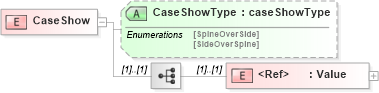 XSD Diagram of CaseShow in schema papinetcommondefsv2r40_xsd (papiNet - e-business standard for the paper and forest industry)
