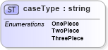 XSD Diagram of caseType in schema papinetcommondefsv2r40_xsd (papiNet - e-business standard for the paper and forest industry)