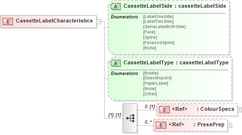 XSD Diagram of CassetteLabelCharacteristics in schema papinetcommondefsv2r40_xsd (papiNet - e-business standard for the paper and forest industry)