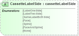 XSD Diagram of CassetteLabelSide in schema papinetcommondefsv2r40_xsd (papiNet - e-business standard for the paper and forest industry)
