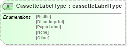 XSD Diagram of CassetteLabelType in schema papinetcommondefsv2r40_xsd (papiNet - e-business standard for the paper and forest industry)