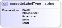 XSD Diagram of cassetteLabelType in schema papinetcommondefsv2r40_xsd (papiNet - e-business standard for the paper and forest industry)