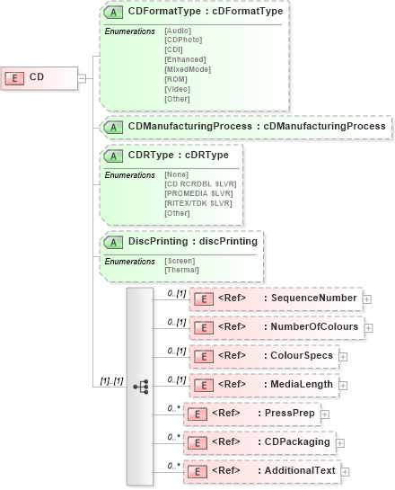XSD Diagram of CD in schema papinetcommondefsv2r40_xsd (papiNet - e-business standard for the paper and forest industry)
