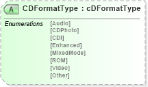 XSD Diagram of CDFormatType in schema papinetcommondefsv2r40_xsd (papiNet - e-business standard for the paper and forest industry)