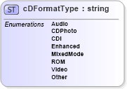 XSD Diagram of cDFormatType in schema papinetcommondefsv2r40_xsd (papiNet - e-business standard for the paper and forest industry)
