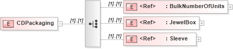 XSD Diagram of CDPackaging in schema papinetcommondefsv2r40_xsd (papiNet - e-business standard for the paper and forest industry)
