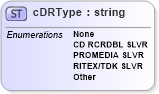 XSD Diagram of cDRType in schema papinetcommondefsv2r40_xsd (papiNet - e-business standard for the paper and forest industry)